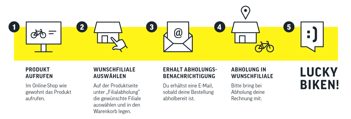 Produkt aufrufen - Wunschfiliale auswählen und Kauf abschließen - E-Mail mit Benachrichtigung erhalten, abholen und lucky biken!